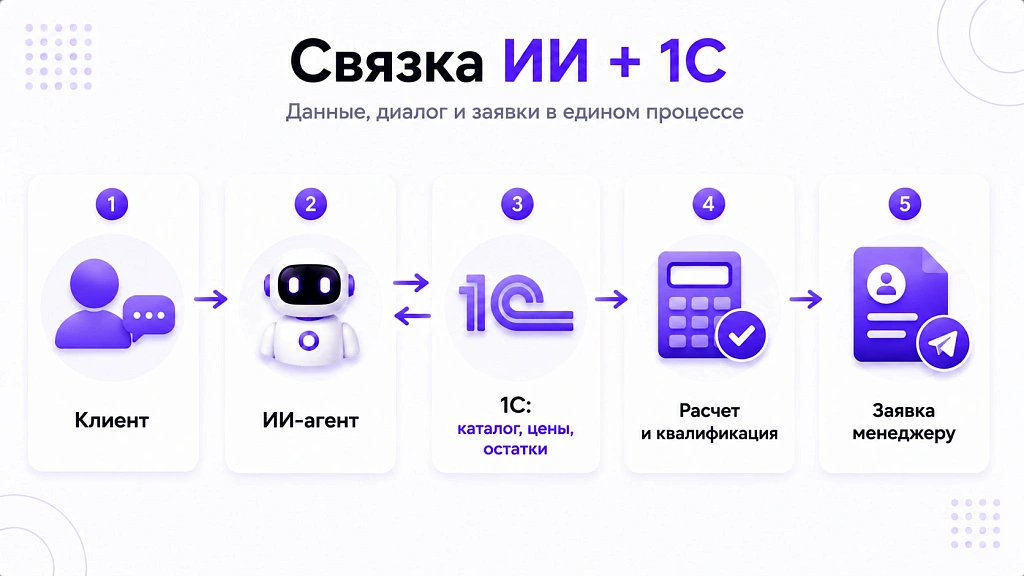 Лучшие ИИ-сервисы для 1С: обзор для собственника