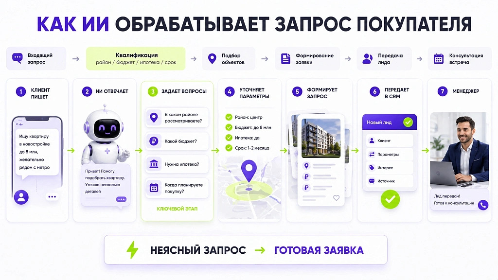 Как искусственный интеллект ускоряет подбор недвижимости и работу риелторов