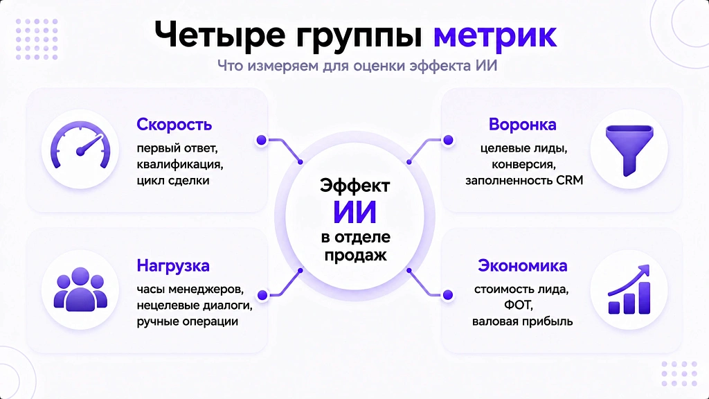 ИИ для отдела продаж: что внедряют и какой эффект