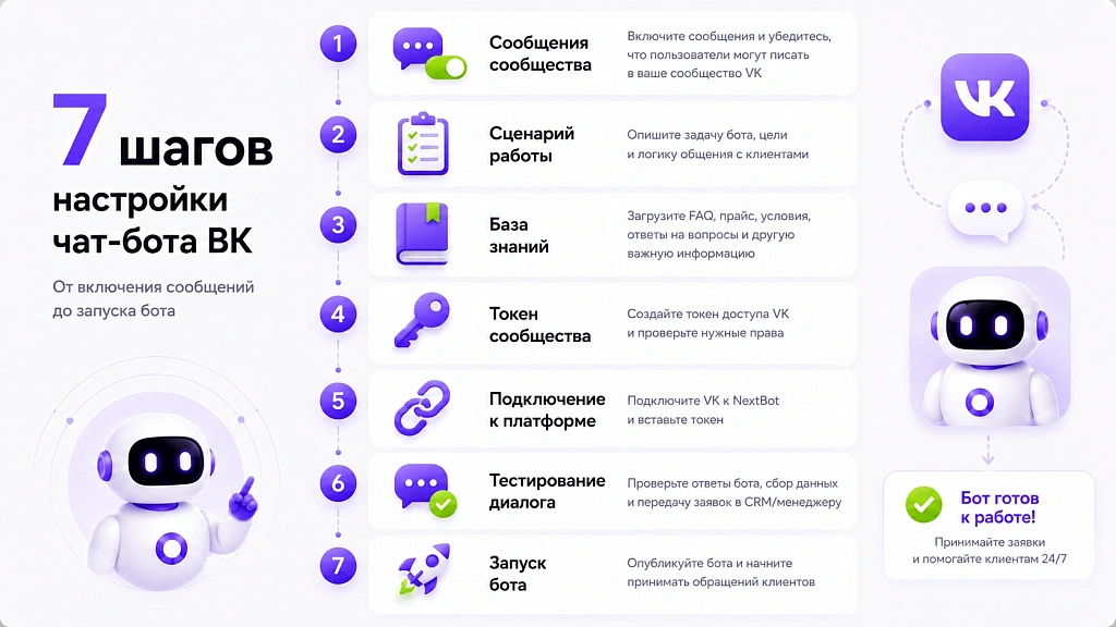 Как настроить чат-бота в ВКонтакте: 7 шагов без ошибок
