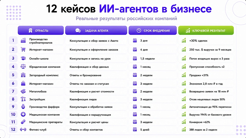 Примеры ИИ-агентов в бизнесе: 12 разборов с реальными цифрами