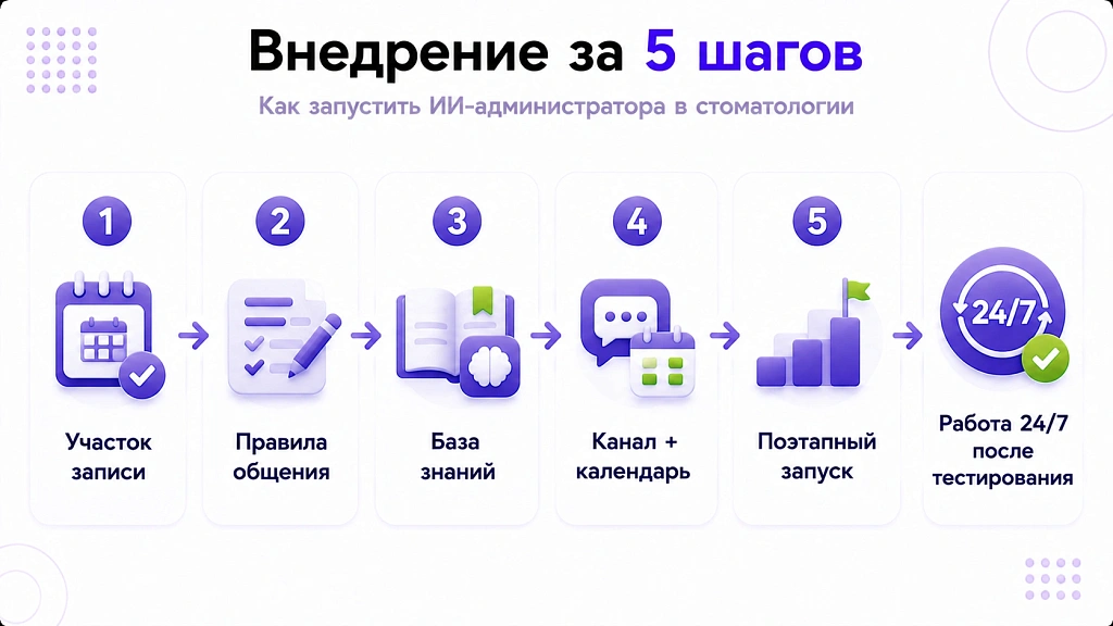ИИ для стоматологии: как закрыть запись пациентов и поднять загрузку ИИ для стоматологии: как закрыть запись пациентов и поднять загрузку