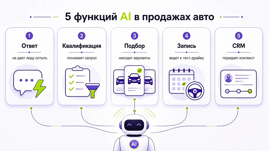 Увеличение продаж в автосалоне с помощью ИИ: сценарии использования