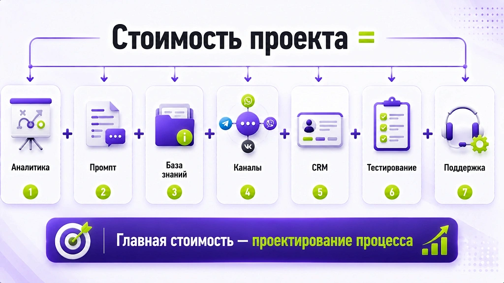 Разработка ИИ для бизнеса под ключ: сколько стоит и что входит Разработка ИИ для бизнеса под ключ: сколько стоит и что входит