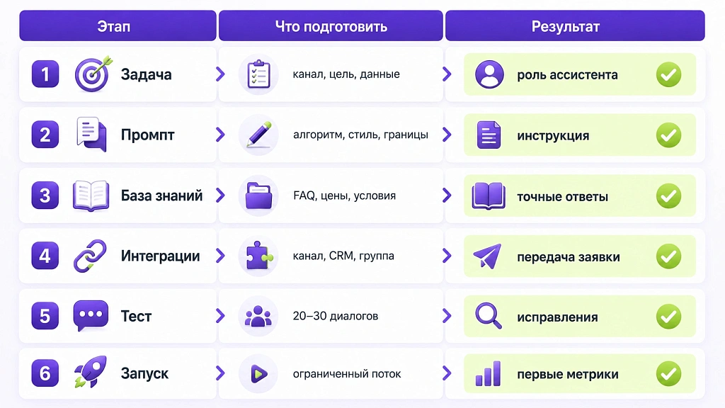 Создание ИИ-ассистента: с нуля до запуска за неделю