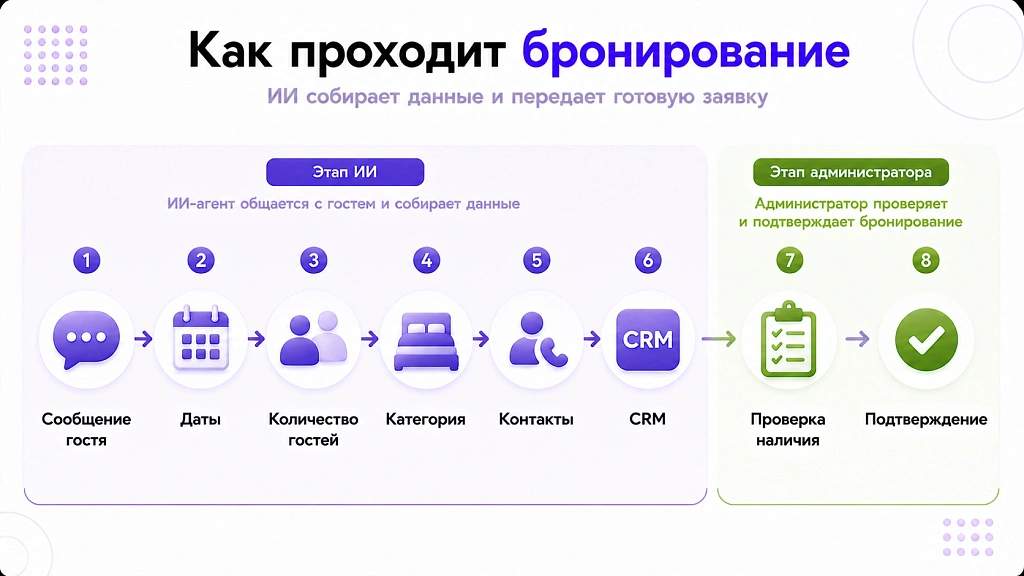 ИИ для гостиницы: автоматизация бронирования и работы с гостями