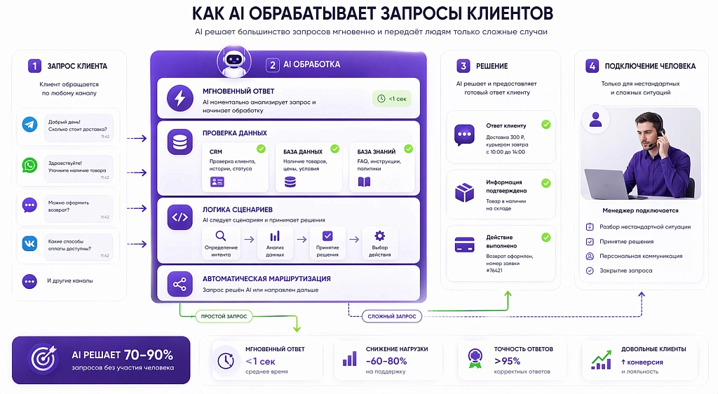 Как ИИ-техподдержка повышает качество обслуживания клиентов