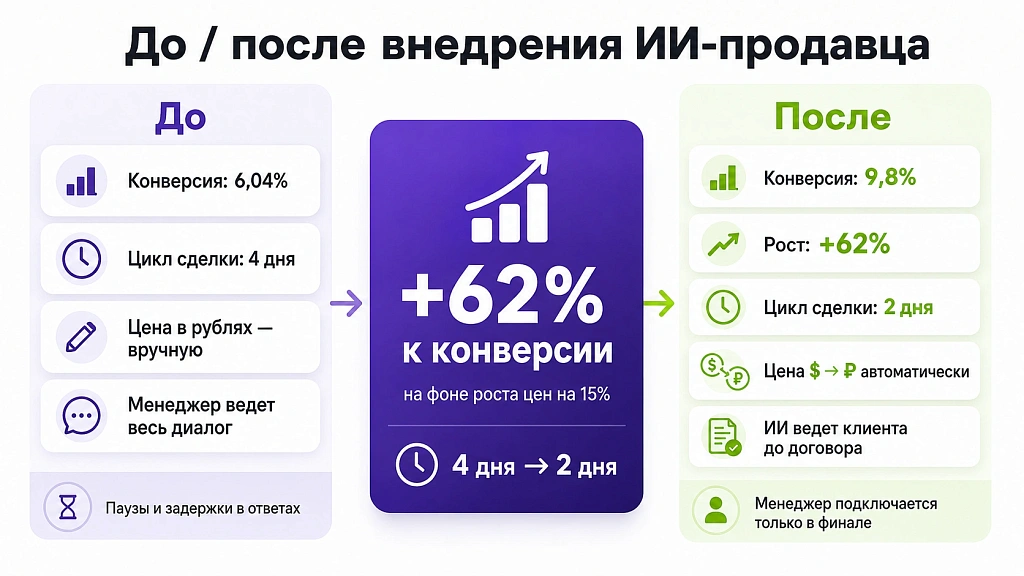 ИИ-продавец увеличил конверсию на 62% и сократил цикл сделки вдвое – на фоне роста цен на 15% ИИ-продавец увеличил конверсию на 62% и сократил цикл сделки вдвое – на фоне роста цен на 15%