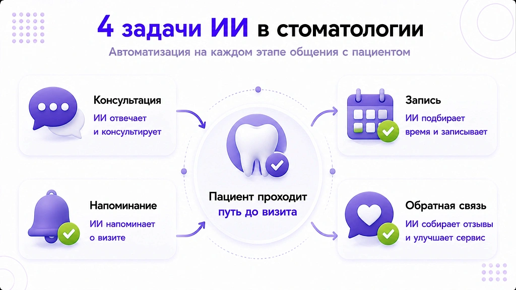 ИИ для стоматологии: как закрыть запись пациентов и поднять загрузку ИИ для стоматологии: как закрыть запись пациентов и поднять загрузку