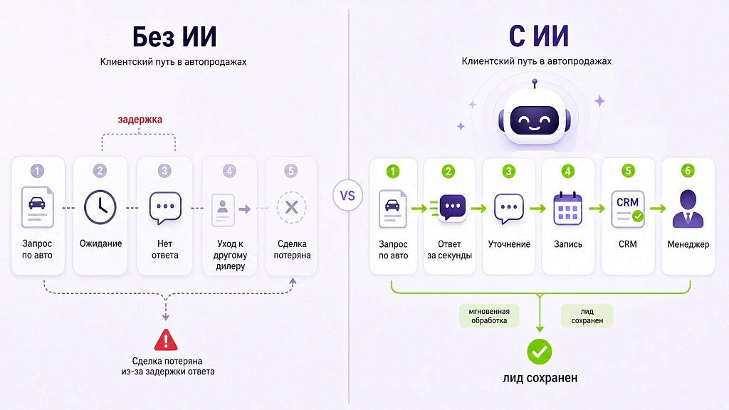 Увеличение продаж в автосалоне с помощью ИИ: сценарии использования