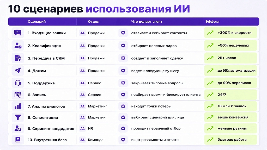 Как использовать ИИ в бизнесе: 10 рабочих сценариев с цифрами