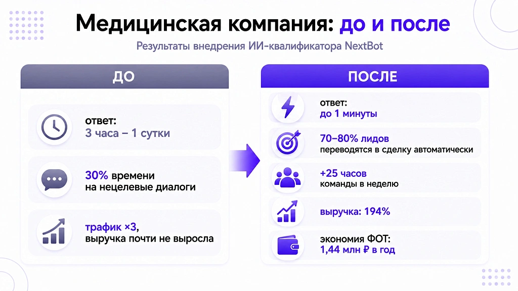 ИИ для отдела продаж: что внедряют и какой эффект
