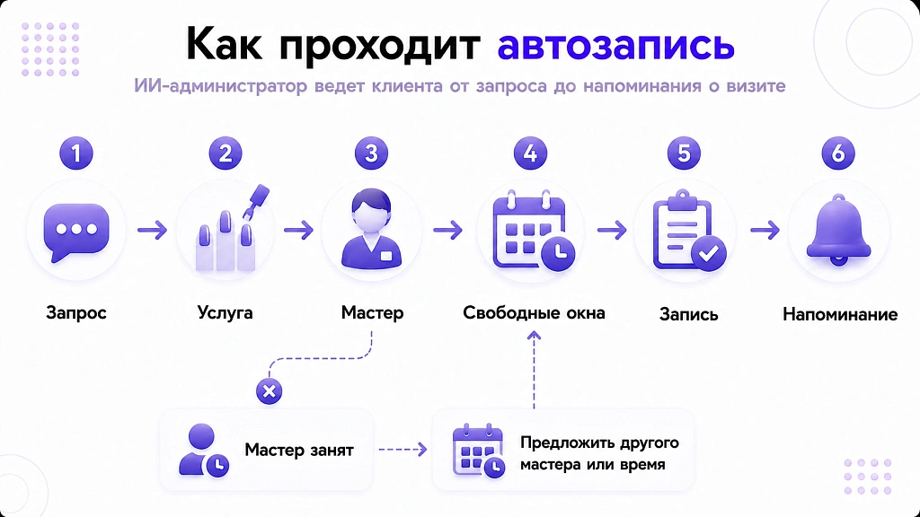 ИИ-администратор для салона красоты: запись клиентов и повторные визиты