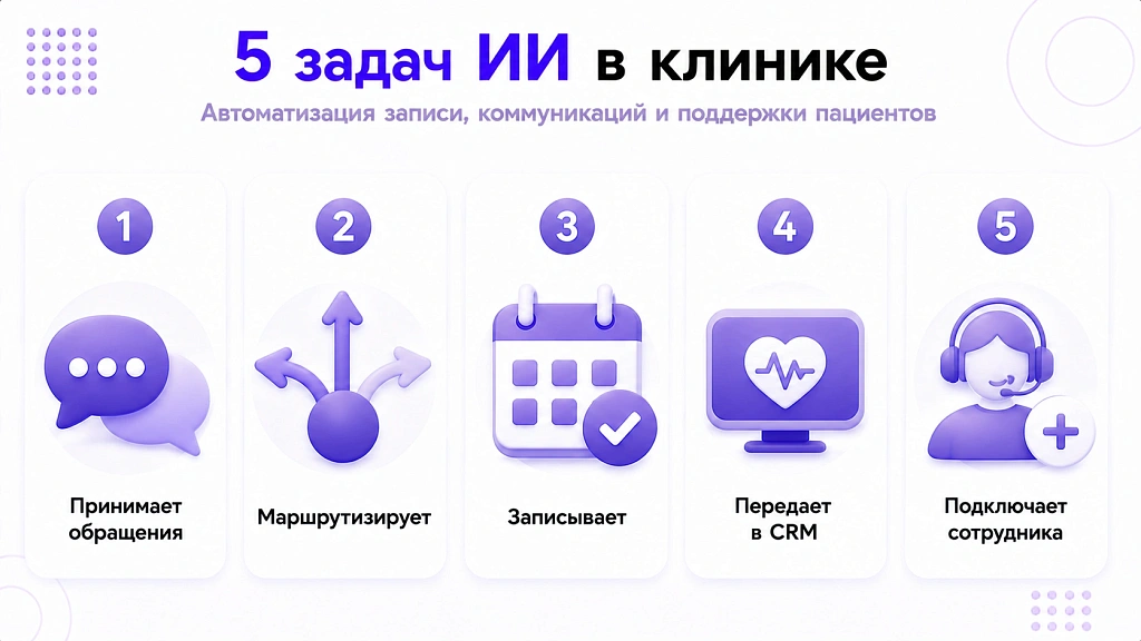 ИИ для медицинской клиники: автоматизация записи и обработки обращений ИИ для медицинской клиники: автоматизация записи и обработки обращений