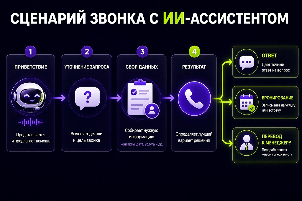 Как настроить голосового помощника для приема звонков