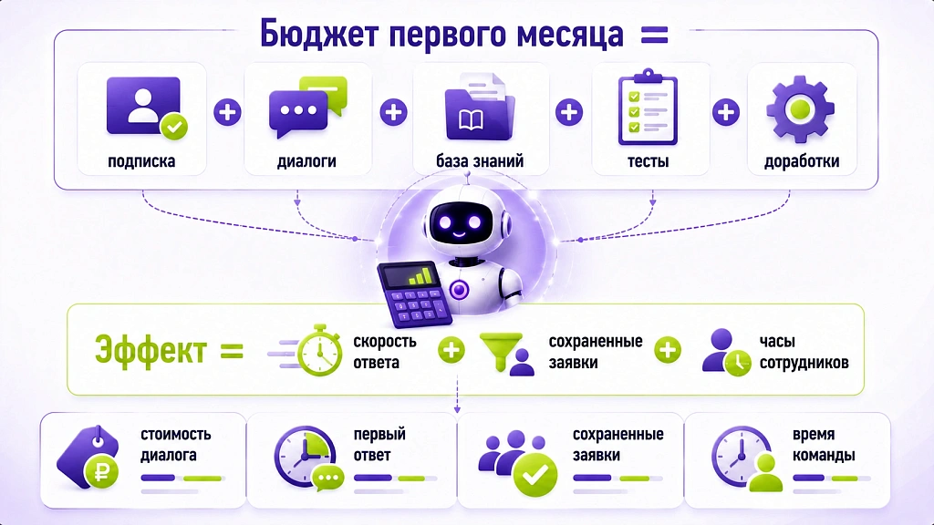 ИИ для малого бизнеса: 5 сценариев с бюджетом от 30 тыс рублей