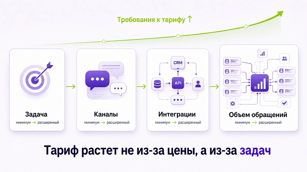 Правильный выбор тарифного плана для ИИ-решений: как не переплатить