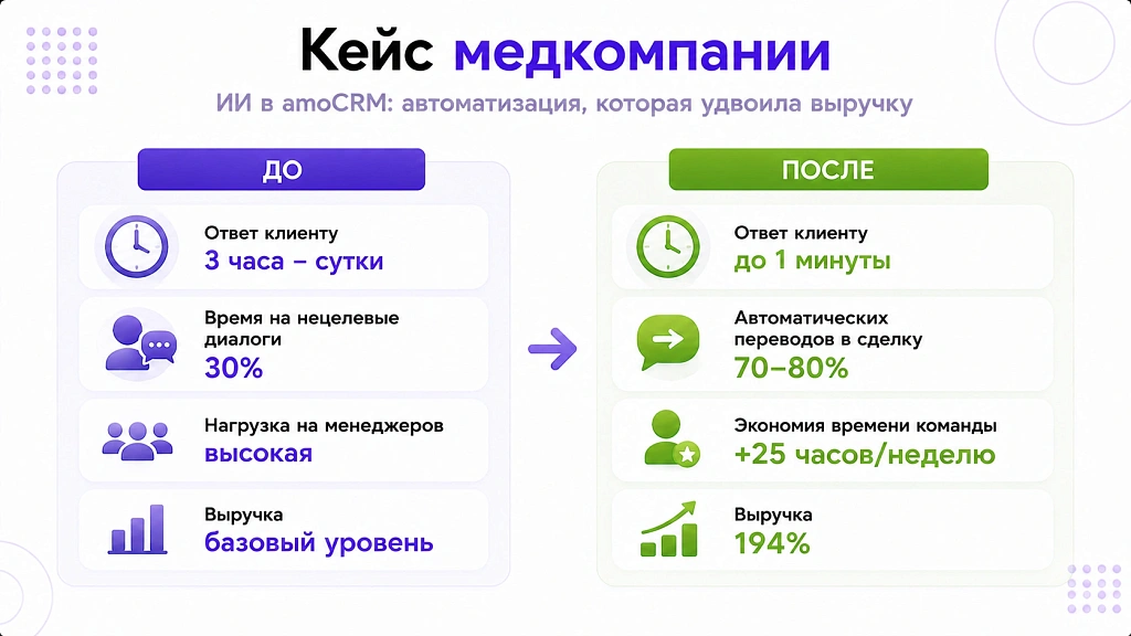ИИ для amoCRM: 5 задач автоматизации отдела продаж ИИ для amoCRM: 5 задач автоматизации отдела продаж