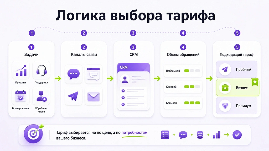 Какой тариф выбрать для малого бизнеса среди платформ ИИ-автоматизации
