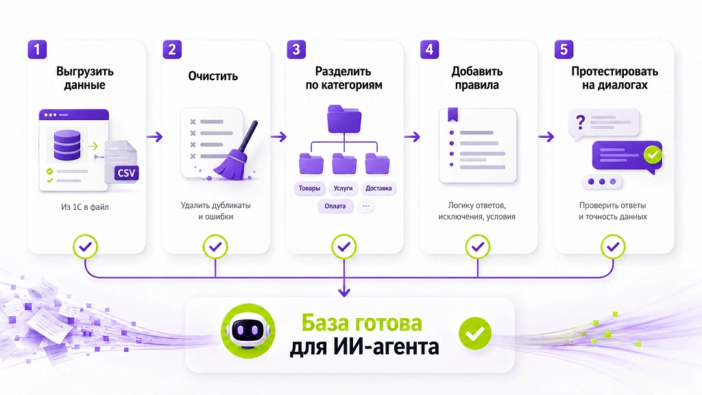 ИИ для 1С: как автоматизировать рутину без программиста ИИ для 1С: как автоматизировать рутину без программиста