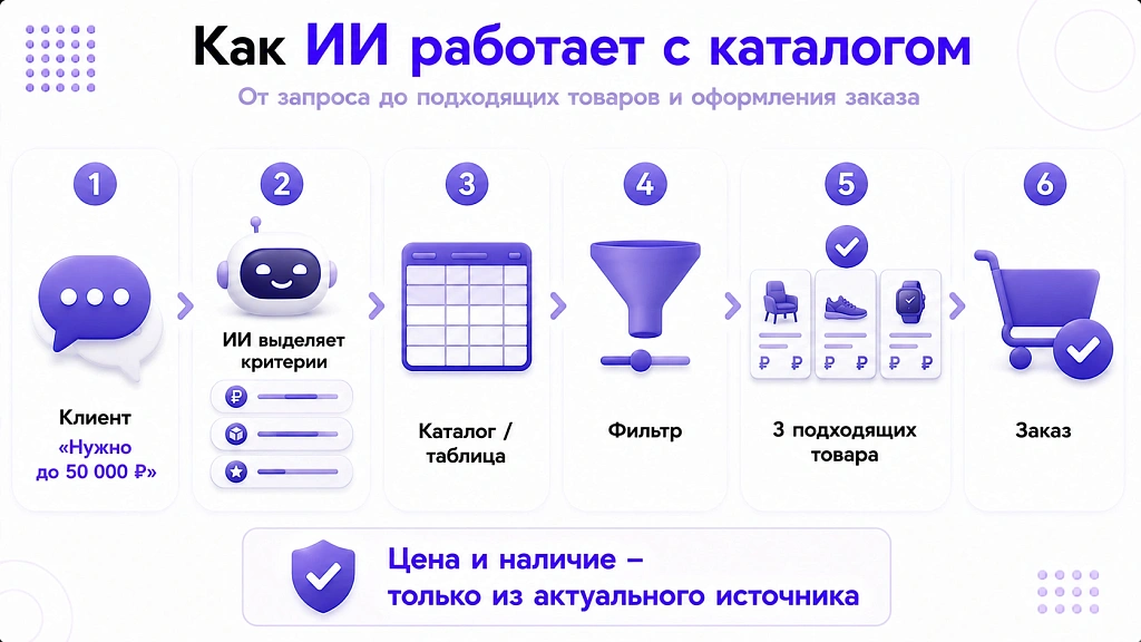 ИИ для интернет-магазина: 7 сценариев увеличения выручки