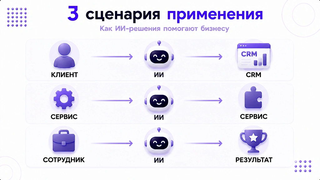 Готовые ИИ-решения для бизнеса: обзор сервисов и типов Готовые ИИ-решения для бизнеса: обзор сервисов и типов