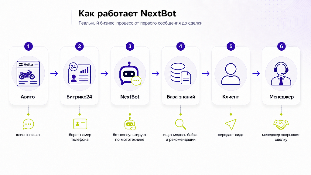 Как интегратор NextBot снизил расходы на диалоги на 46,2% без пересборки бота с нуля Как интегратор NextBot снизил расходы на диалоги на 46,2% без пересборки бота с нуля