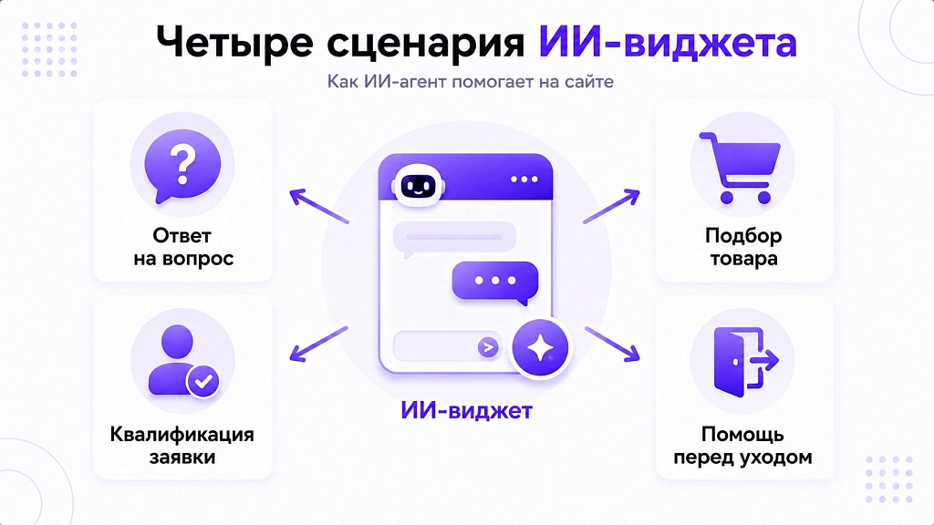 ИИ-бот для сайта: как повысить конверсию заявок