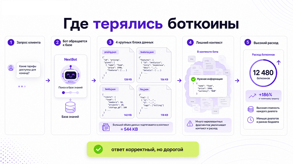 Почему у ИИ-бота были высокие расходы на диалог Почему у ИИ-бота были высокие расходы на диалог