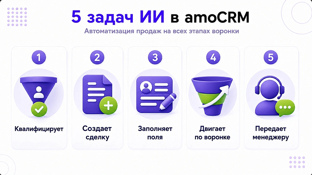 ИИ для amoCRM: 5 задач автоматизации отдела продаж ИИ для amoCRM: 5 задач автоматизации отдела продаж