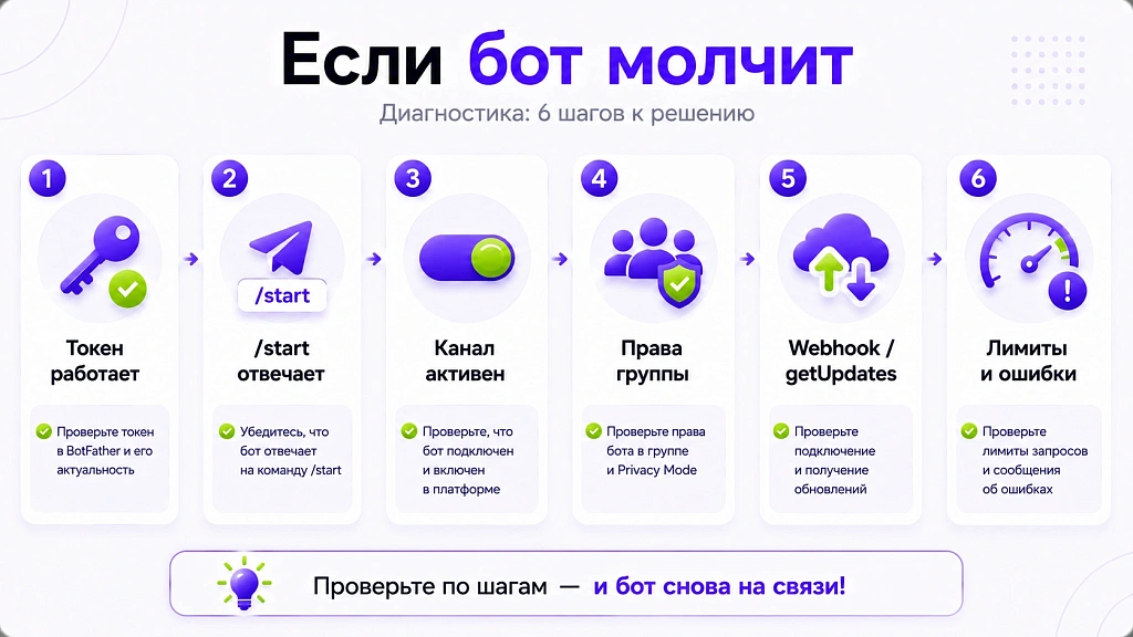 Как создать ИИ-агента в Telegram: техническая инструкция