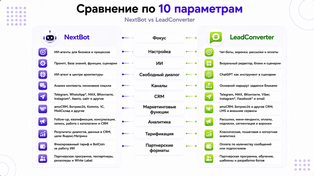 NextBot vs LeadConverter: сравнение для интеграторов и агентств