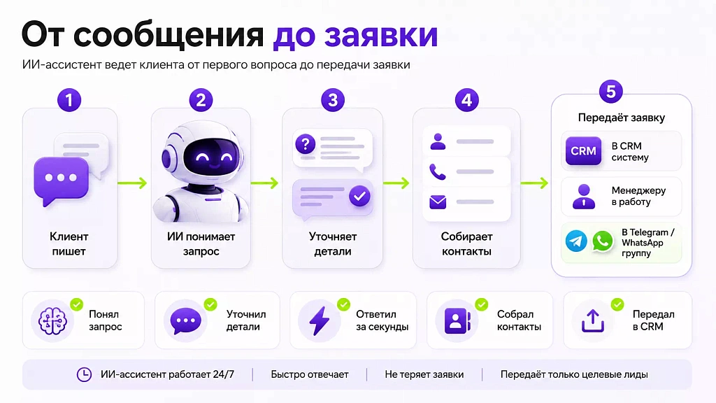 От сообщения до заявки