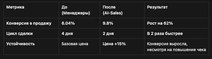 ИИ-продавец увеличил конверсию на 62% и сократил цикл сделки вдвое – на фоне роста цен на 15% ИИ-продавец увеличил конверсию на 62% и сократил цикл сделки вдвое – на фоне роста цен на 15%