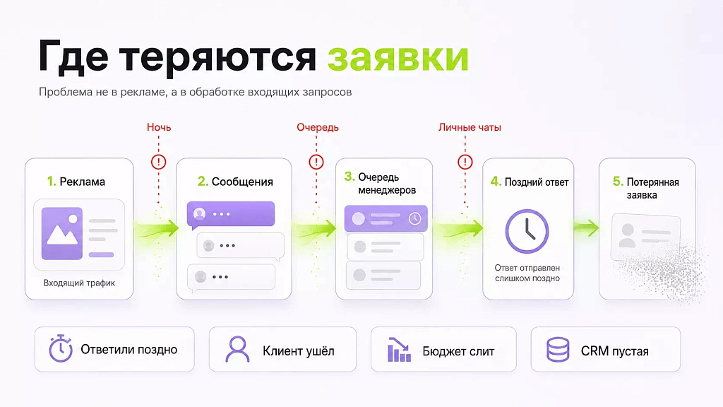 Где теряются заявки